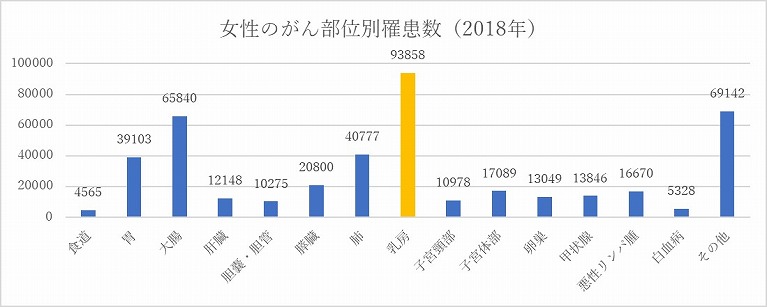 女性のがん部位別罹患数（2018年）